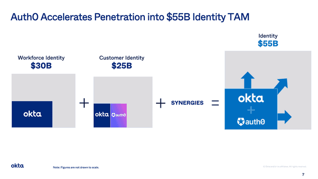 Acceleration into $55 billion identity TAM by Auth0