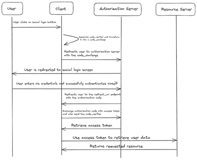 Authorization code flow with PKCE
